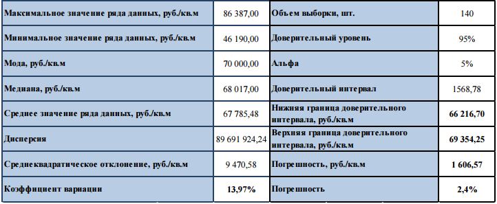 Динамика цен на недвижимость в Севастополе